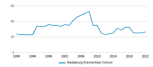 This chart displays the total teachers of Nadaburg Elementary School by year, with the latest 2021-22 school year data. This chart displays the total teachers of Nadaburg Elementary School by year, with the latest 2021-22 school year data.