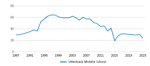 This chart displays the total teachers of Utterback Middle School by year, with the latest 2022-23 school year data. This chart displays the total teachers of Utterback Middle School by year, with the latest 2022-23 school year data.