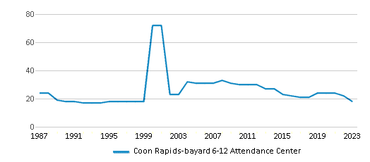 This chart displays the total teachers of Coon Rapids-bayard 6-12 Attendance Center by year, with the latest 2022-23 school year data. This chart displays the total teachers of Coon Rapids-bayard 6-12 Attendance Center by year, with the latest 2022-23 school year data.