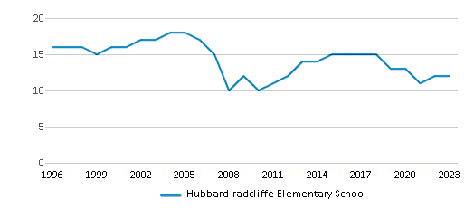 This chart displays the total teachers of Hubbard-radcliffe Elementary School by year, with the latest 2022-23 school year data. This chart displays the total teachers of Hubbard-radcliffe Elementary School by year, with the latest 2022-23 school year data.