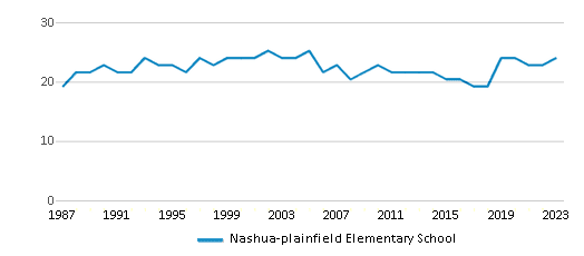 This chart displays the total teachers of Nashua-plainfield Elementary School by year, with the latest 2022-23 school year data. This chart displays the total teachers of Nashua-plainfield Elementary School by year, with the latest 2022-23 school year data.