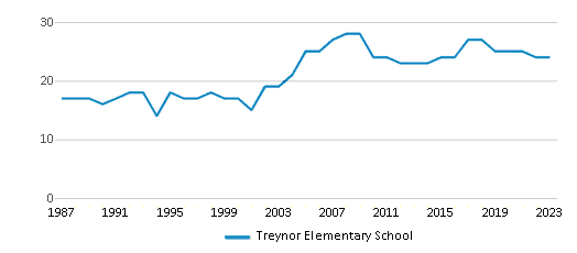 This chart displays the total teachers of Treynor Elementary School by year, with the latest 2022-23 school year data. This chart displays the total teachers of Treynor Elementary School by year, with the latest 2022-23 school year data.