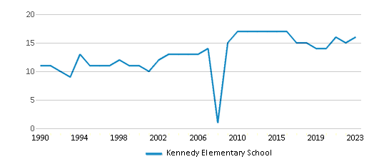 This chart displays the total teachers of Kennedy Elementary School by year, with the latest 2022-23 school year data. This chart displays the total teachers of Kennedy Elementary School by year, with the latest 2022-23 school year data.