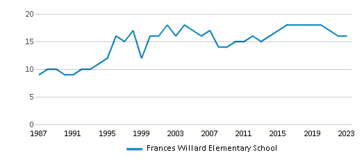 This chart displays the total teachers of Frances Willard Elementary School by year, with the latest 2022-23 school year data. This chart displays the total teachers of Frances Willard Elementary School by year, with the latest 2022-23 school year data.
