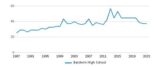 This chart displays the total teachers of Baldwin High School by year, with the latest 2022-23 school year data. This chart displays the total teachers of Baldwin High School by year, with the latest 2022-23 school year data.