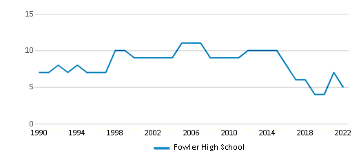 This chart displays the total teachers of Fowler High School by year, with the latest 2021-22 school year data. This chart displays the total teachers of Fowler High School by year, with the latest 2021-22 school year data.
