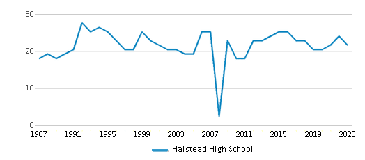 This chart displays the total teachers of Halstead High School by year, with the latest 2022-23 school year data. This chart displays the total teachers of Halstead High School by year, with the latest 2022-23 school year data.