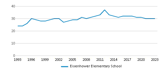 This chart displays the total teachers of Eisenhower Elementary School by year, with the latest 2022-23 school year data. This chart displays the total teachers of Eisenhower Elementary School by year, with the latest 2022-23 school year data.
