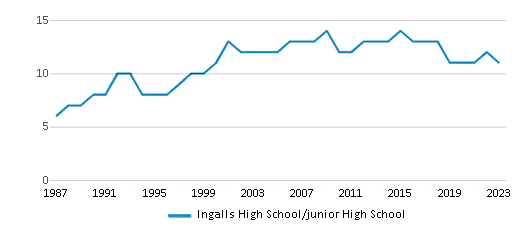 This chart displays the total teachers of Ingalls High School/junior High School by year, with the latest 2022-23 school year data. This chart displays the total teachers of Ingalls High School/junior High School by year, with the latest 2022-23 school year data.