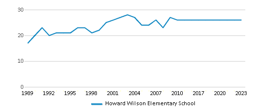 This chart displays the total teachers of Howard Wilson Elementary School by year, with the latest 2022-23 school year data. This chart displays the total teachers of Howard Wilson Elementary School by year, with the latest 2022-23 school year data.