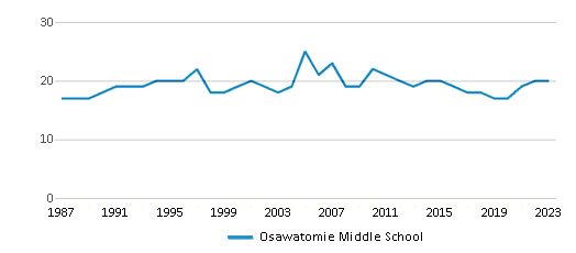 This chart displays the total teachers of Osawatomie Middle School by year, with the latest 2022-23 school year data. This chart displays the total teachers of Osawatomie Middle School by year, with the latest 2022-23 school year data.