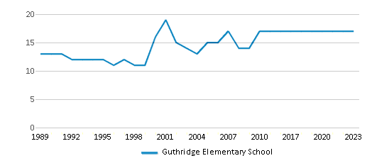 This chart displays the total teachers of Guthridge Elementary School by year, with the latest 2022-23 school year data. This chart displays the total teachers of Guthridge Elementary School by year, with the latest 2022-23 school year data.