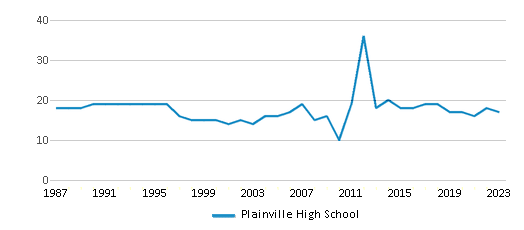 This chart displays the total teachers of Plainville High School by year, with the latest 2022-23 school year data. This chart displays the total teachers of Plainville High School by year, with the latest 2022-23 school year data.