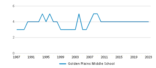 This chart displays the total teachers of Golden Plains Middle School by year, with the latest 2022-23 school year data. This chart displays the total teachers of Golden Plains Middle School by year, with the latest 2022-23 school year data.