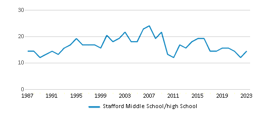 This chart displays the total teachers of Stafford Middle School/high School by year, with the latest 2022-23 school year data. This chart displays the total teachers of Stafford Middle School/high School by year, with the latest 2022-23 school year data.