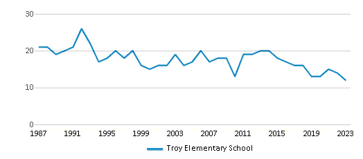 This chart displays the total teachers of Troy Elementary School by year, with the latest 2022-23 school year data. This chart displays the total teachers of Troy Elementary School by year, with the latest 2022-23 school year data.