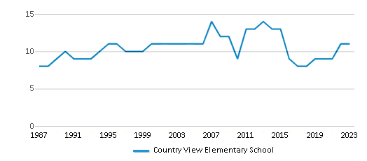 This chart displays the total teachers of Country View Elementary School by year, with the latest 2022-23 school year data. This chart displays the total teachers of Country View Elementary School by year, with the latest 2022-23 school year data.