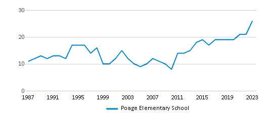 This chart displays the total teachers of Poage Elementary School by year, with the latest 2022-23 school year data. This chart displays the total teachers of Poage Elementary School by year, with the latest 2022-23 school year data.