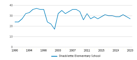 This chart displays the total teachers of Shacklette Elementary School by year, with the latest 2022-23 school year data. This chart displays the total teachers of Shacklette Elementary School by year, with the latest 2022-23 school year data.