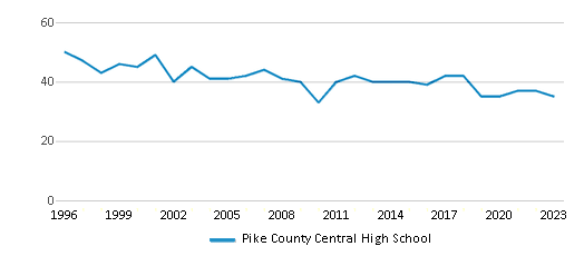 This chart displays the total teachers of Pike County Central High School by year, with the latest 2022-23 school year data. This chart displays the total teachers of Pike County Central High School by year, with the latest 2022-23 school year data.