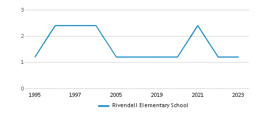 This chart displays the total teachers of Rivendell Elementary School by year, with the latest 2022-23 school year data. This chart displays the total teachers of Rivendell Elementary School by year, with the latest 2022-23 school year data.
