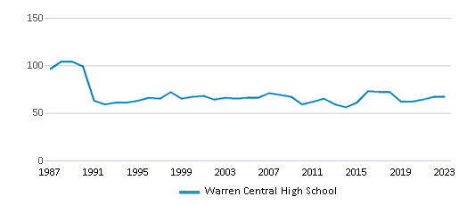 This chart displays the total teachers of Warren Central High School by year, with the latest 2022-23 school year data. This chart displays the total teachers of Warren Central High School by year, with the latest 2022-23 school year data.