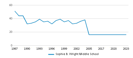 This chart displays the total teachers of Sophie B. Wright Middle School by year, with the latest 2022-23 school year data. This chart displays the total teachers of Sophie B. Wright Middle School by year, with the latest 2022-23 school year data.