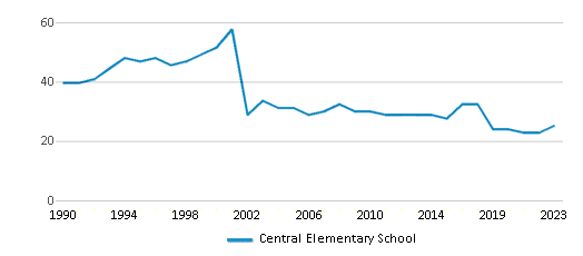 This chart displays the total teachers of Central Elementary School by year, with the latest 2022-23 school year data. This chart displays the total teachers of Central Elementary School by year, with the latest 2022-23 school year data.