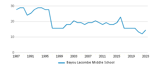 This chart displays the total teachers of Bayou Lacombe Middle School by year, with the latest 2022-23 school year data. This chart displays the total teachers of Bayou Lacombe Middle School by year, with the latest 2022-23 school year data.