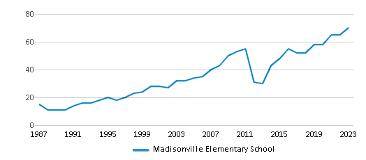 This chart displays the total teachers of Madisonville Elementary School by year, with the latest 2022-23 school year data. This chart displays the total teachers of Madisonville Elementary School by year, with the latest 2022-23 school year data.
