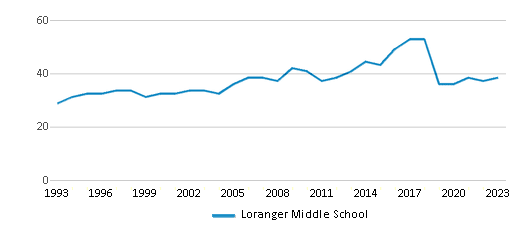 This chart displays the total teachers of Loranger Middle School by year, with the latest 2022-23 school year data. This chart displays the total teachers of Loranger Middle School by year, with the latest 2022-23 school year data.