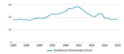 This chart displays the total teachers of Broadmoor Elementary School by year, with the latest 2022-23 school year data. This chart displays the total teachers of Broadmoor Elementary School by year, with the latest 2022-23 school year data.