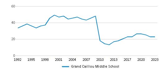 This chart displays the total teachers of Grand Caillou Middle School by year, with the latest 2022-23 school year data. This chart displays the total teachers of Grand Caillou Middle School by year, with the latest 2022-23 school year data.