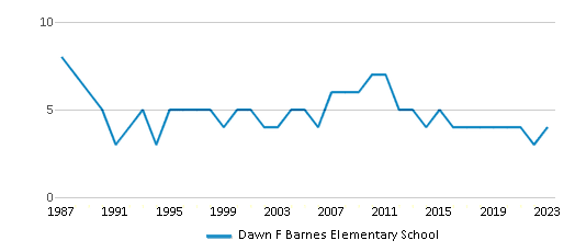 This chart displays the total teachers of Dawn F Barnes Elementary School by year, with the latest 2022-23 school year data. This chart displays the total teachers of Dawn F Barnes Elementary School by year, with the latest 2022-23 school year data.