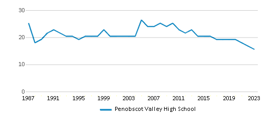 This chart displays the total teachers of Penobscot Valley High School by year, with the latest 2022-23 school year data. This chart displays the total teachers of Penobscot Valley High School by year, with the latest 2022-23 school year data.