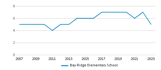 This chart displays the total teachers of Bay Ridge Elementary School by year, with the latest 2022-23 school year data. This chart displays the total teachers of Bay Ridge Elementary School by year, with the latest 2022-23 school year data.