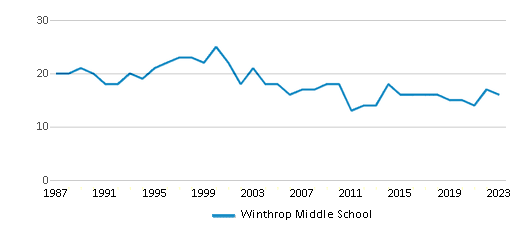 This chart displays the total teachers of Winthrop Middle School by year, with the latest 2022-23 school year data. This chart displays the total teachers of Winthrop Middle School by year, with the latest 2022-23 school year data.