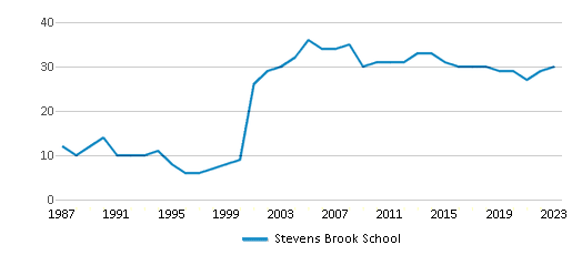 This chart displays the total teachers of Stevens Brook School by year, with the latest 2022-23 school year data. This chart displays the total teachers of Stevens Brook School by year, with the latest 2022-23 school year data.
