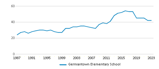 This chart displays the total teachers of Germantown Elementary School by year, with the latest 2022-23 school year data. This chart displays the total teachers of Germantown Elementary School by year, with the latest 2022-23 school year data.