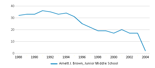 This chart displays the total teachers of Arnett J. Brown, Junior Middle School by year, with the latest 2003-04 school year data. This chart displays the total teachers of Arnett J. Brown, Junior Middle School by year, with the latest 2003-04 school year data.