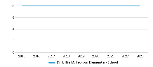 This chart displays the total teachers of Dr. Lillie M. Jackson Elementary School by year, with the latest 2022-23 school year data. This chart displays the total teachers of Dr. Lillie M. Jackson Elementary School by year, with the latest 2022-23 school year data.