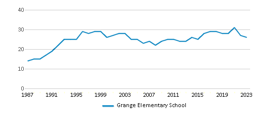 This chart displays the total teachers of Grange Elementary School by year, with the latest 2022-23 school year data. This chart displays the total teachers of Grange Elementary School by year, with the latest 2022-23 school year data.