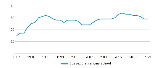 This chart displays the total teachers of Sussex Elementary School by year, with the latest 2022-23 school year data. This chart displays the total teachers of Sussex Elementary School by year, with the latest 2022-23 school year data.