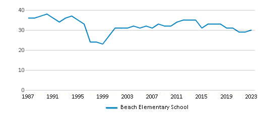This chart displays the total teachers of Beach Elementary School by year, with the latest 2022-23 school year data. This chart displays the total teachers of Beach Elementary School by year, with the latest 2022-23 school year data.