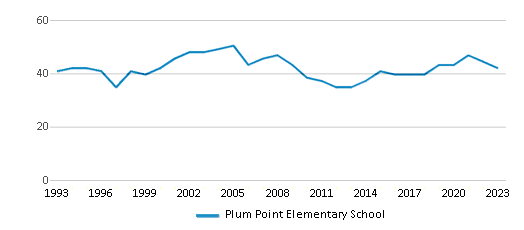 This chart displays the total teachers of Plum Point Elementary School by year, with the latest 2022-23 school year data. This chart displays the total teachers of Plum Point Elementary School by year, with the latest 2022-23 school year data.