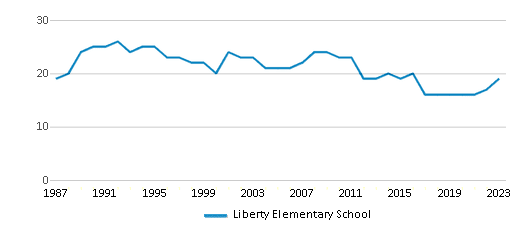 This chart displays the total teachers of Liberty Elementary School by year, with the latest 2022-23 school year data. This chart displays the total teachers of Liberty Elementary School by year, with the latest 2022-23 school year data.