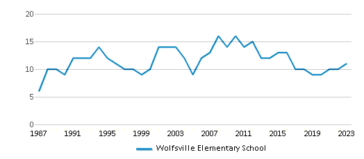 This chart displays the total teachers of Wolfsville Elementary School by year, with the latest 2022-23 school year data. This chart displays the total teachers of Wolfsville Elementary School by year, with the latest 2022-23 school year data.