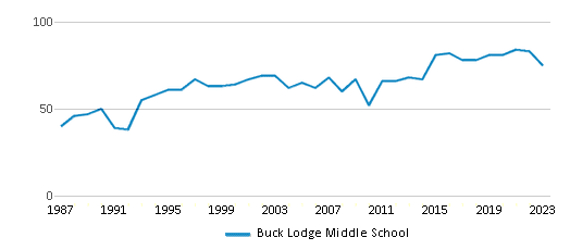 This chart displays the total teachers of Buck Lodge Middle School by year, with the latest 2022-23 school year data. This chart displays the total teachers of Buck Lodge Middle School by year, with the latest 2022-23 school year data.