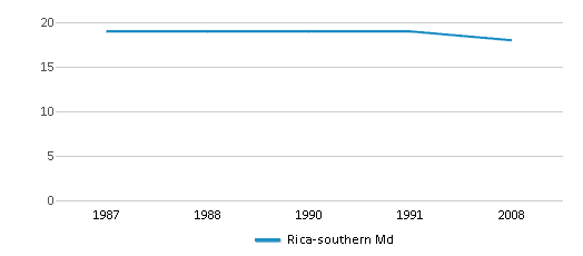 This chart displays the total teachers of Rica-southern Md by year, with the latest 2007-08 school year data. This chart displays the total teachers of Rica-southern Md by year, with the latest 2007-08 school year data.