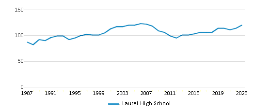 This chart displays the total teachers of Laurel High School by year, with the latest 2022-23 school year data. This chart displays the total teachers of Laurel High School by year, with the latest 2022-23 school year data.